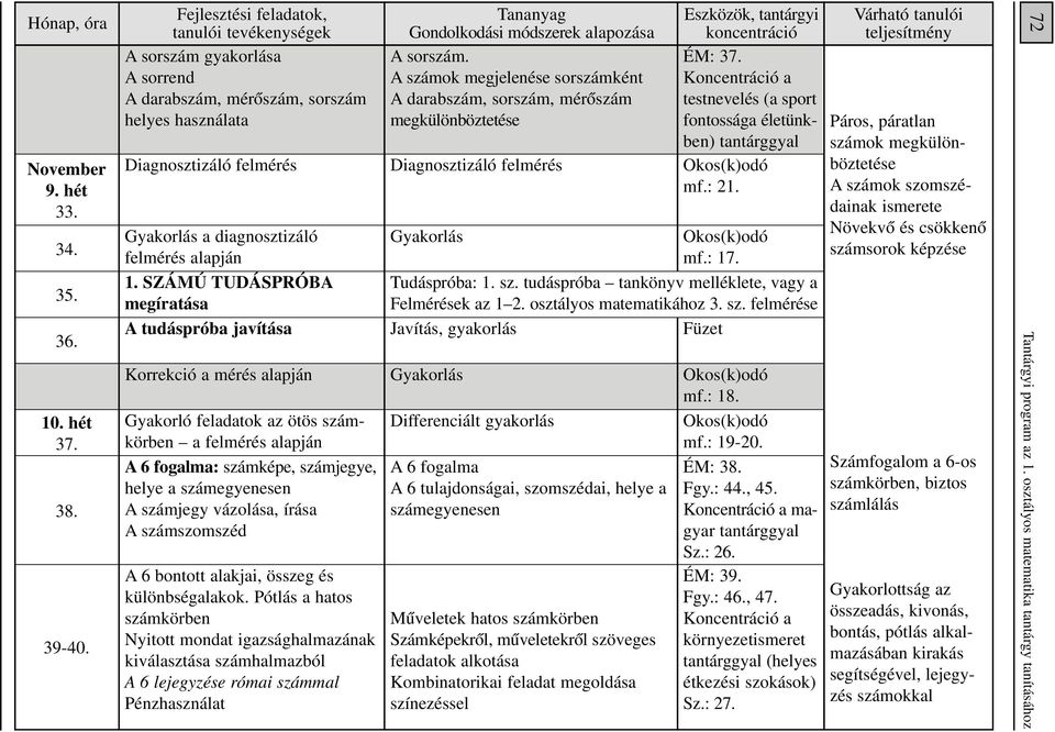 SZÁMÚ TUDÁSPRÓBA megíratása A tudáspróba javítása Korrekció a mérés alapján Gyakorló feladatok az ötös számkörben a felmérés alapján A 6 fogalma: számképe, számjegye, helye a számegyenesen A számjegy