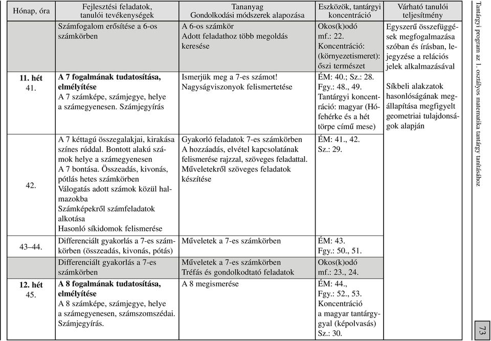 Összeadás, kivonás, pótlás hetes számkörben Válogatás adott számok közül halmazokba Számképekrôl számfeladatok alkotása Hasonló síkidomok felismerése Differenciált gyakorlás a 7-es számkörben