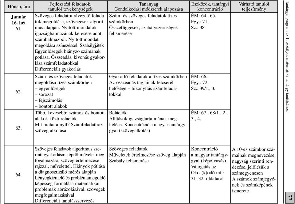 Összeadás, kivonás gyakorlása számfeladatokkal Differenciált gyakorlás Szám- és szöveges feladatok megoldása tízes számkörben egyenlôségek sorozat fejszámolás bontott alakok Több, kevesebb: számok és