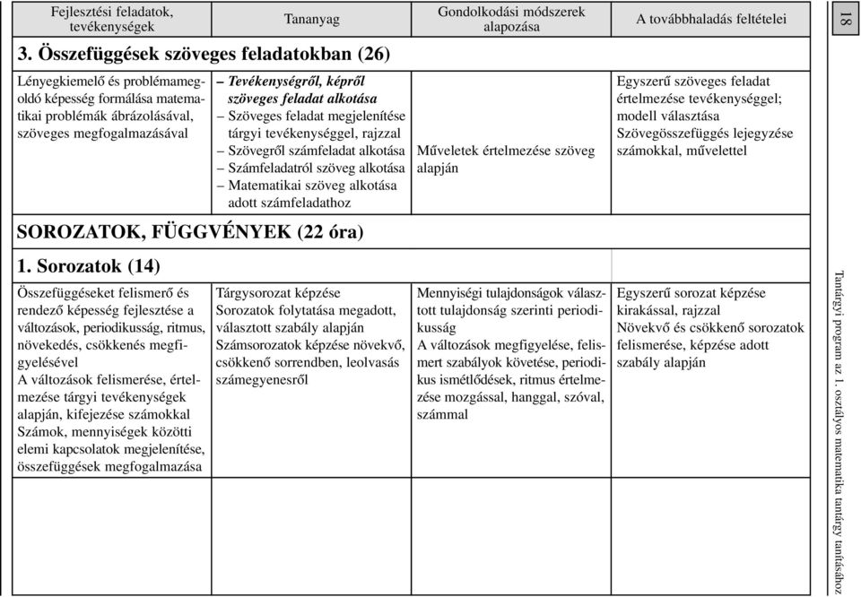 alkotása Szöveges feladat megjelenítése tárgyi tevékenységgel, rajzzal Szövegrôl számfeladat alkotása Számfeladatról szöveg alkotása Matematikai szöveg alkotása adott számfeladathoz Mûveletek