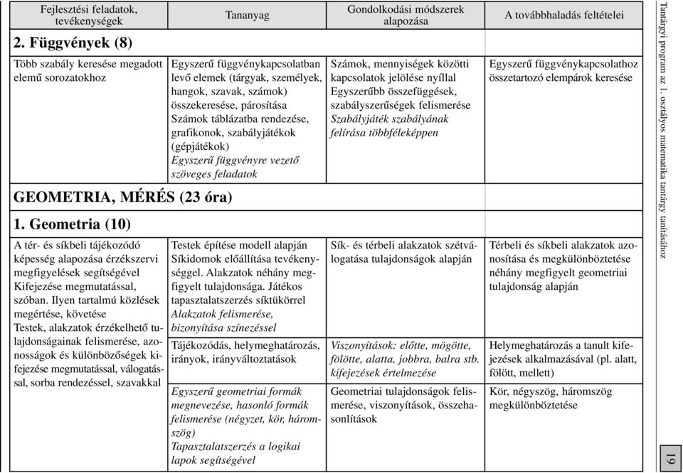 Ilyen tartalmú közlések megértése, követése Testek, alakzatok érzékelhetô tulajdonságainak felismerése, azonosságok és különbözôségek kifejezése megmutatással, válogatással, sorba rendezéssel,