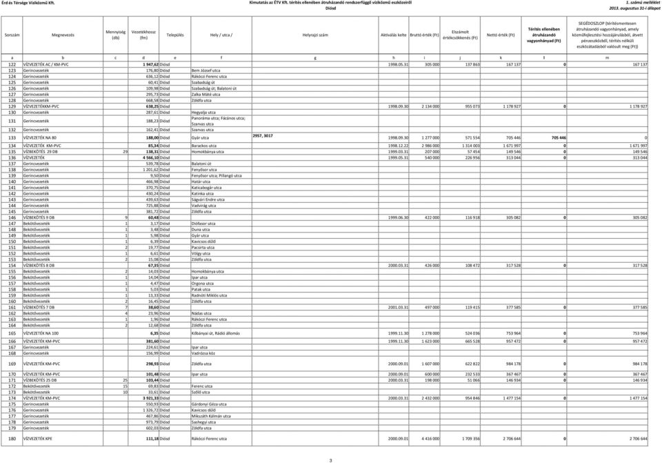 Balatoni út 127 Gerincvezeték 295,73 Zalka Máté utca 128 Gerincvezeték 668,58 Zöldfa utca 129 VÍZVEZETÉKKM-PVC 638,25 1998.09.
