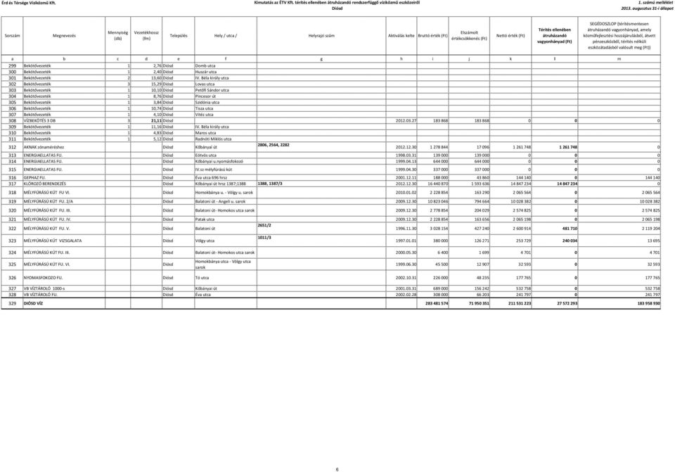 10,74 Tisza utca 307 Bekötővezeték 1 4,10 Vitéz utca 308 VÍZBEKÖTÉS 3 DB 3 21,11 2012.03.27 183868 183868 0 0 0 309 Bekötővezeték 1 11,16 IV.