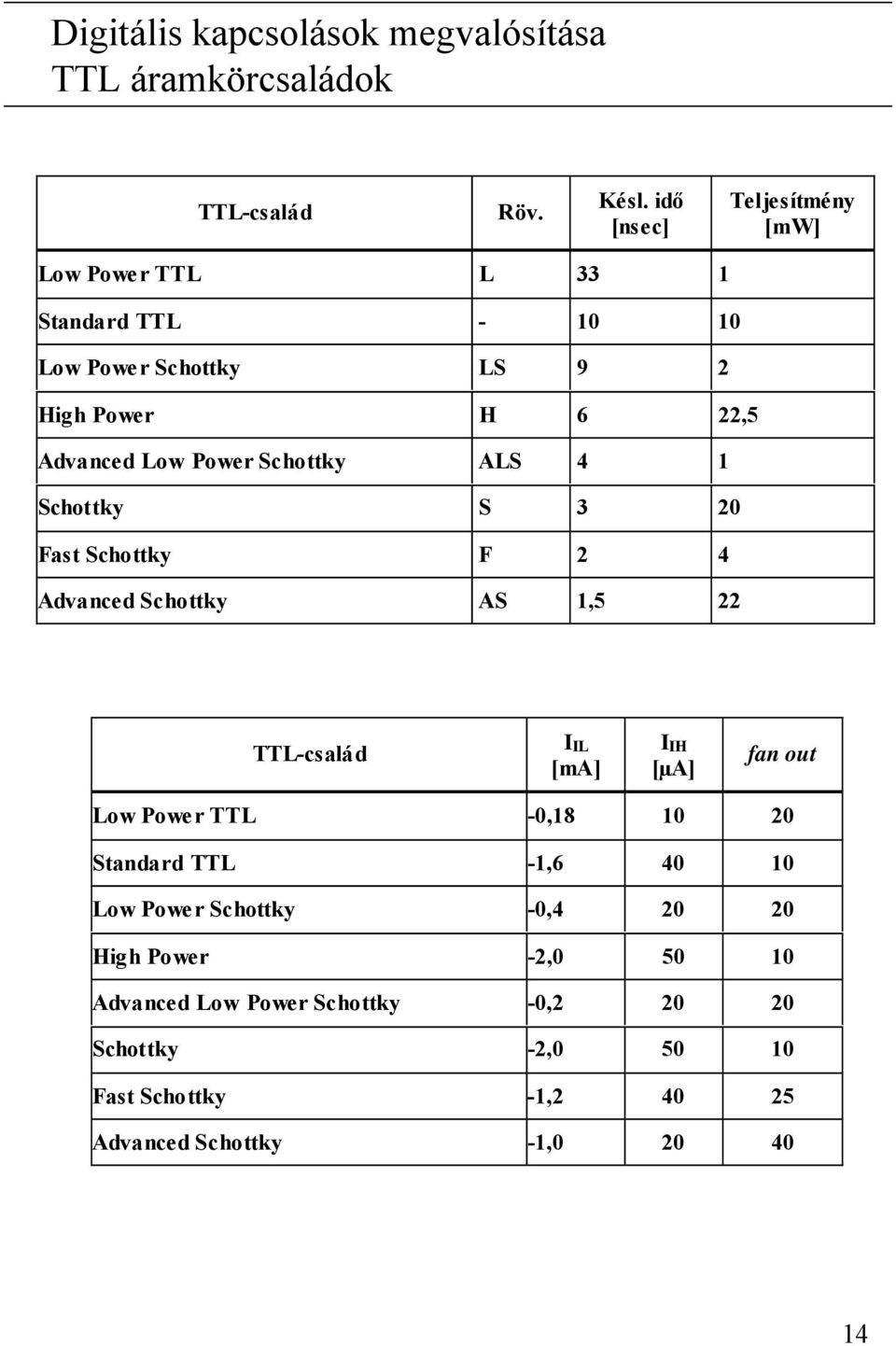 Low Power Schottky ALS 4 1 Schottky S 3 20 Fast Schottky F 2 4 Advanced Schottky AS 1,5 22 TTL-család IIL [ma] IIH [µa] fan out