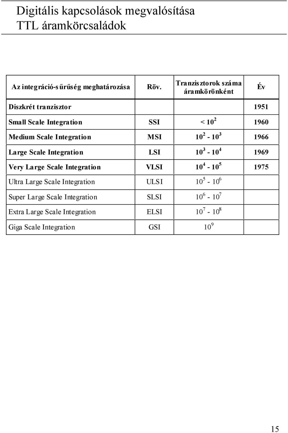 Integration MSI 10 2-10 3 1966 Large Scale Integration LSI 10 3-10 4 1969 Very Large Scale Integration VLSI 10 4-10 5