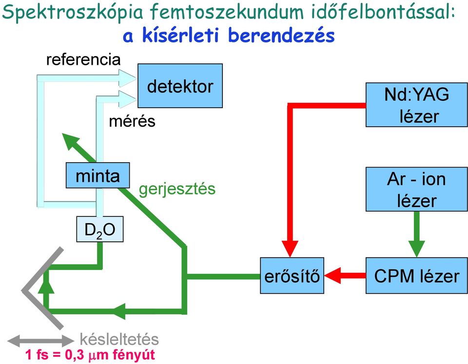 mérés detektor Nd:YAG lézer minta D 2 O gerjesztés