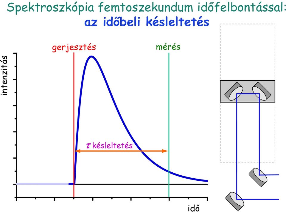 időfelbontással: az időbeli