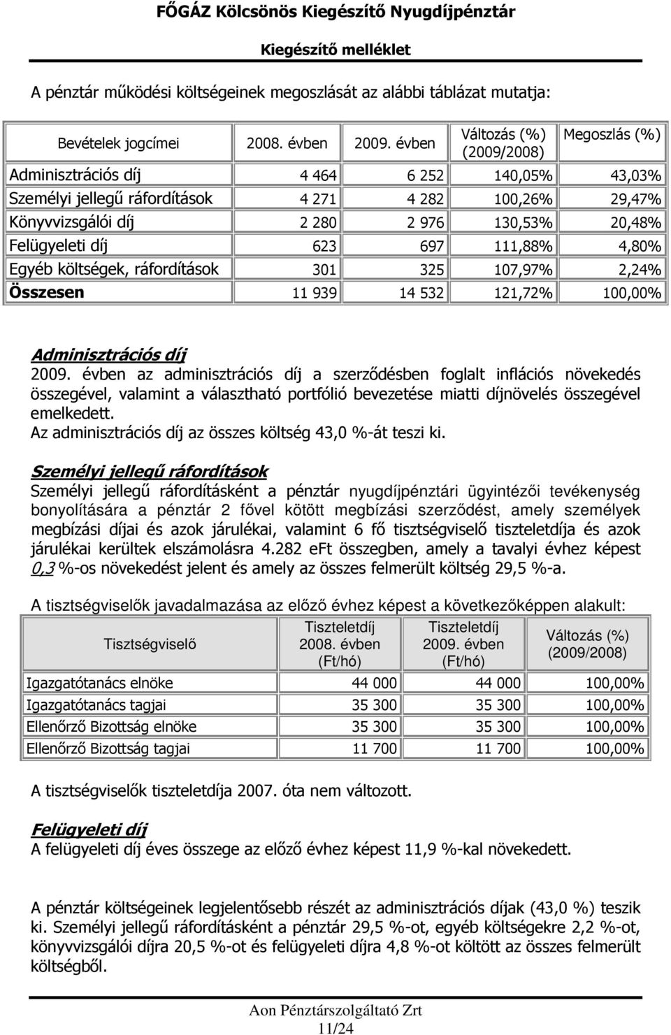 Felügyeleti díj 623 697 111,88% 4,80% Egyéb költségek, ráfordítások 301 325 107,97% 2,24% Összesen 11 939 14 532 121,72% 100,00% Adminisztrációs díj 2009.
