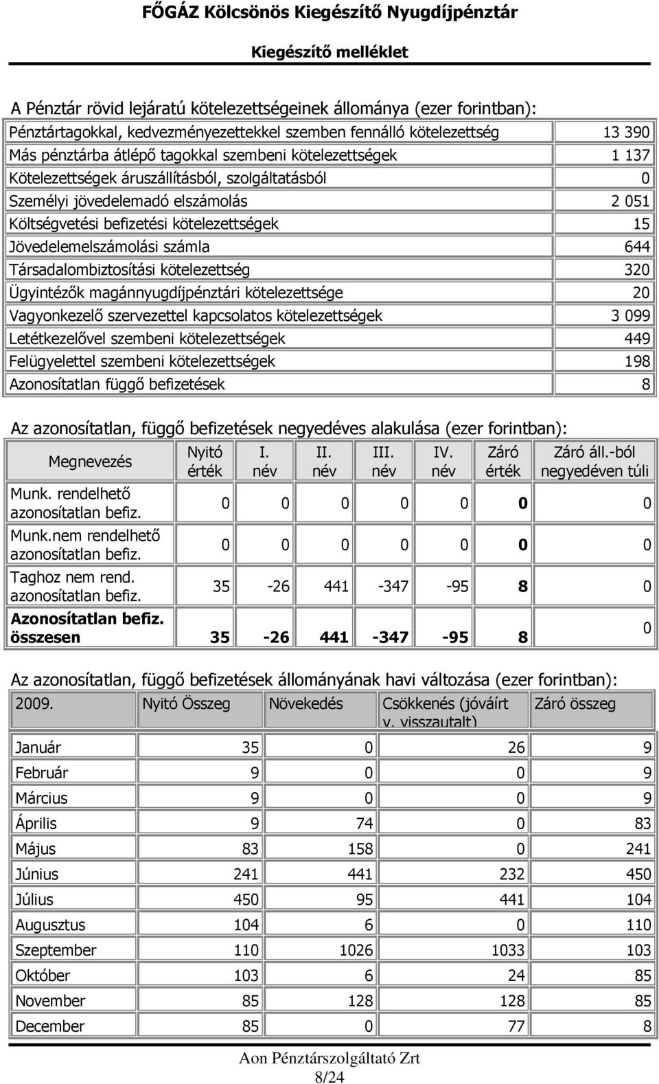 Jövedelemelszámolási számla 644 Társadalombiztosítási kötelezettség 320 Ügyintézők magánnyugdíjpénztári kötelezettsége 20 Vagyonkezelő szervezettel kapcsolatos kötelezettségek 3 099 Letétkezelővel