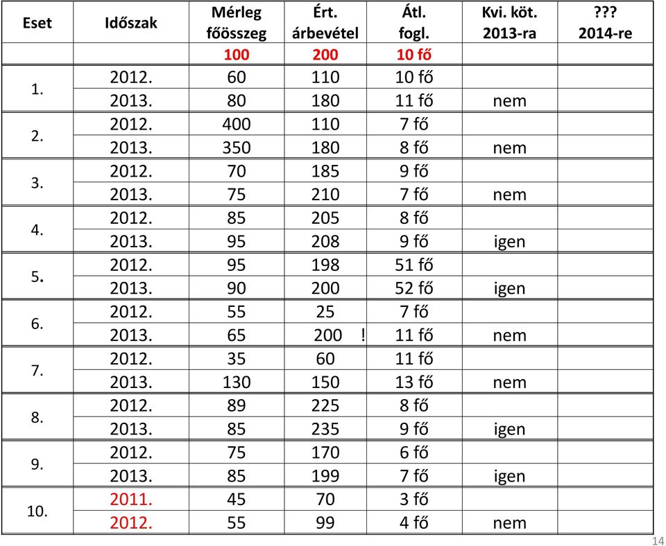 85 205 8 fő 2013. 95 208 9 fő igen 2012. 95 198 51 fő 2013. 90 200 52 fő igen 2012. 55 25 7 fő 2013. 65 200! 11 fő nem 2012.