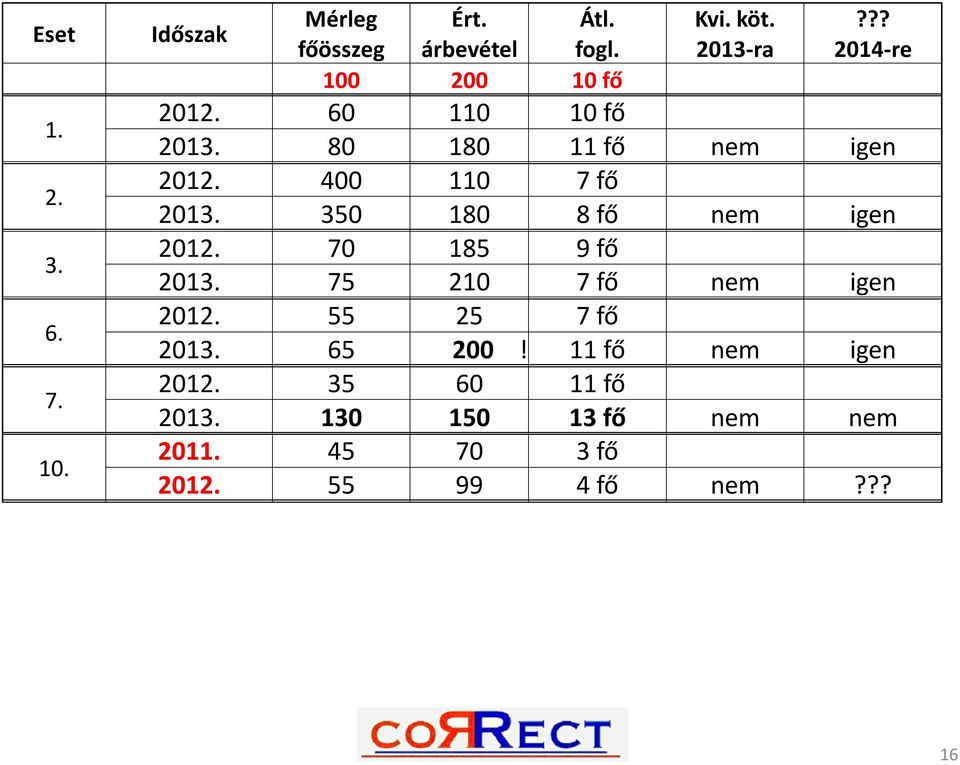 400 110 7 fő 2013. 350 180 8 fő nem igen 2012. 70 185 9 fő 2013. 75 210 7 fő nem igen 2012.