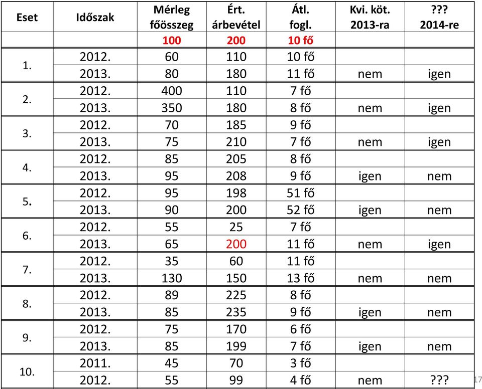 85 205 8 fő 2013. 95 208 9 fő igen nem 2012. 95 198 51 fő 2013. 90 200 52 fő igen nem 2012. 55 25 7 fő 2013. 65 200 11 fő nem igen 2012.