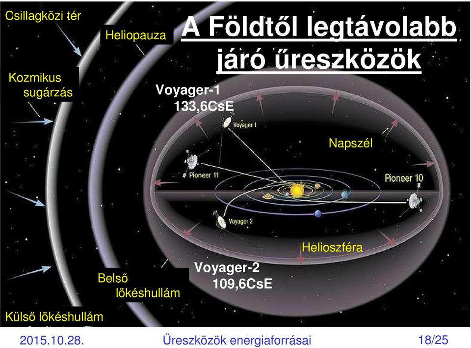 Külsı lökéshullám Belsı lökéshullám Voyager-2 109,6CsE