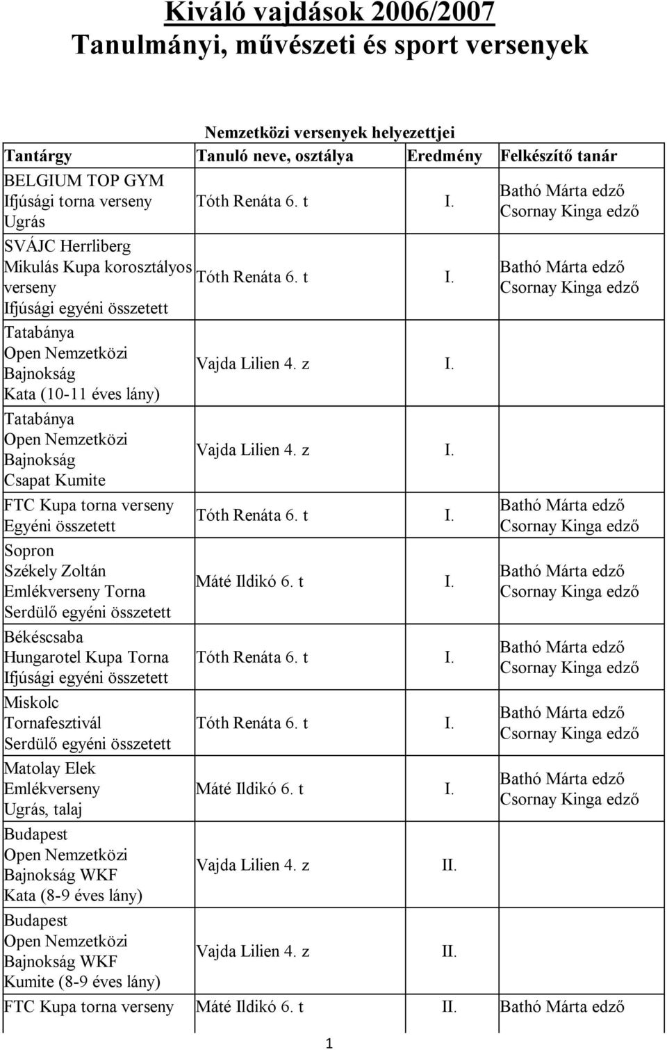 Kata (10-11 éves lány) Tatabánya Open Nemzetközi Bajnokság I. Csapat Kumite FTC Kupa torna verseny Sopron Székely Zoltán Emlékverseny Torna I.