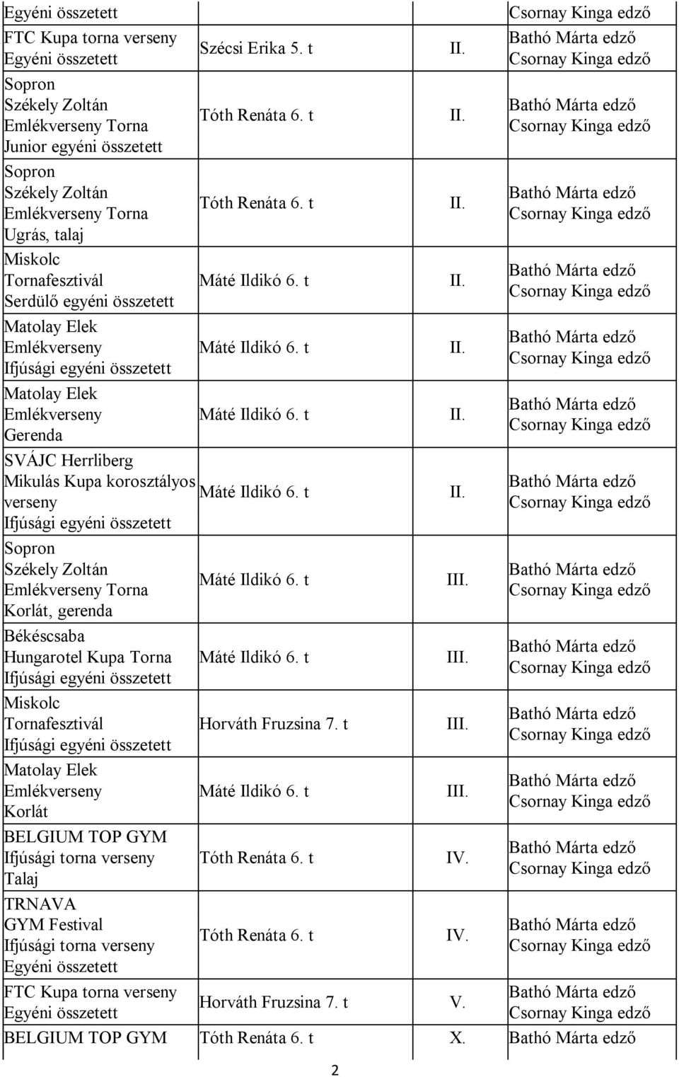 Emlékverseny Ifjúsági egyéni összetett Matolay Elek Emlékverseny Gerenda SVÁJC Herrliberg Mikulás Kupa korosztályos verseny Ifjúsági egyéni összetett Sopron Székely Zoltán I Emlékverseny