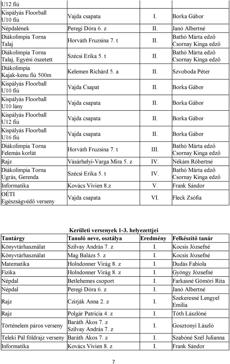 a Szvoboda Péter Vajda Csapat Borka Gábor Vajda csapata Borka Gábor Vajda csapata Borka Gábor Vajda csapata Borka Gábor Horváth Fruzsina 7. t I Rajz Vásárhelyi-Varga Mira 5. z IV.