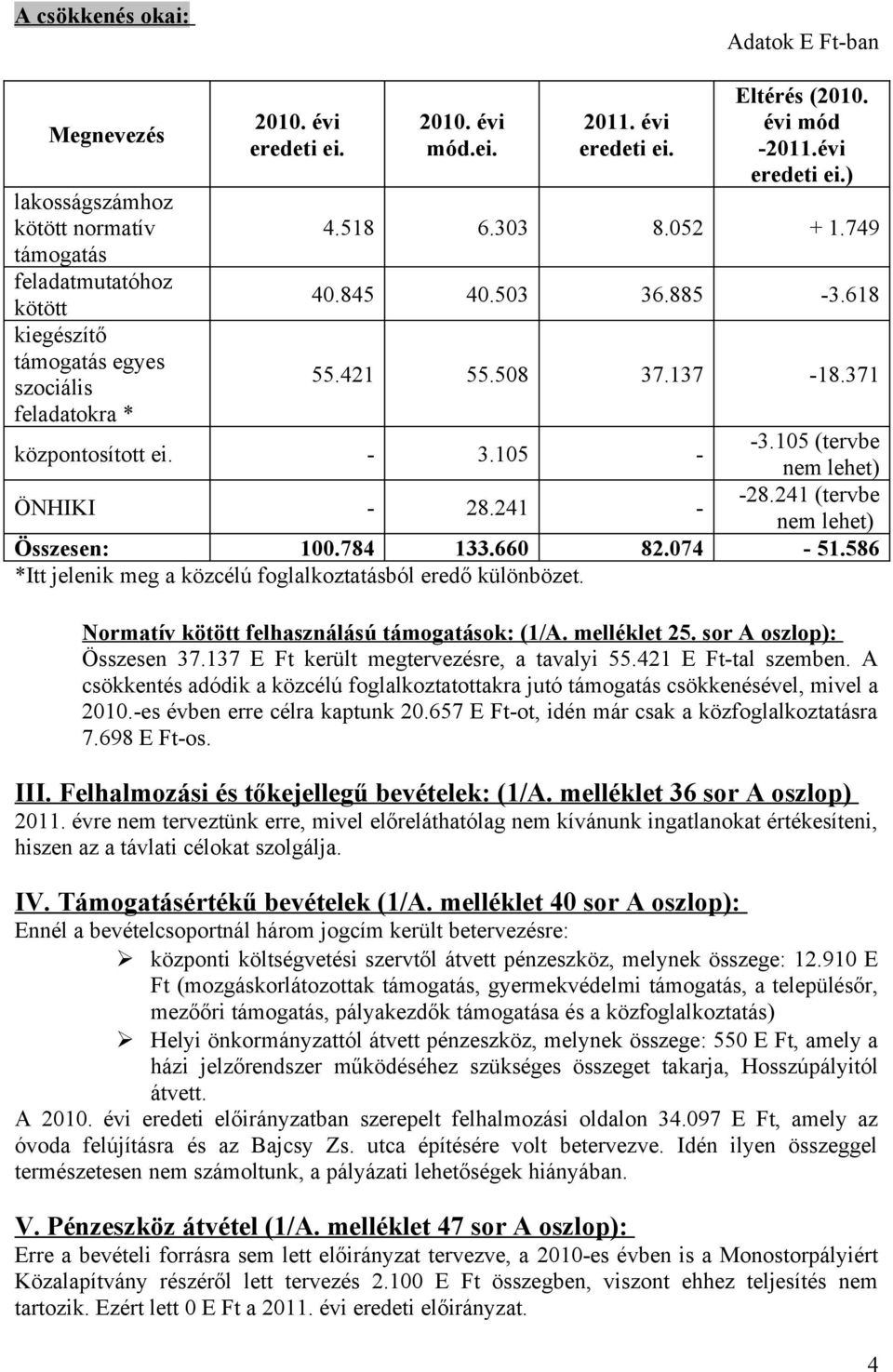 241 - -3.105 (tervbe nem lehet) -28.241 (tervbe nem lehet) Összesen: 100.784 133.660 82.074-51.586 *Itt jelenik meg a közcélú foglalkoztatásból eredő különbözet.