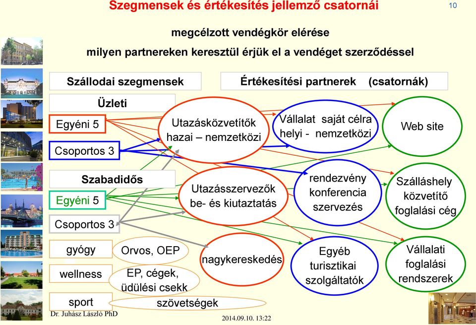 nemzetközi Web site Szabadidős Egyéni 5 Csoportos 3 Utazásszervezők be- és kiutaztatás rendezvény konferencia szervezés Szálláshely közvetítő