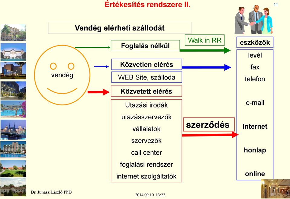 szálloda Walk in RR eszközök levél fax telefon Közvetett elérés Utazási irodák