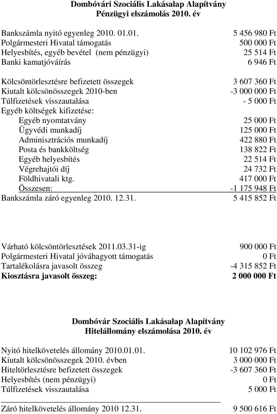 . 01.01. Polgármesteri Hivatal támogatás Helyesbítés, egyéb bevétel (nem pénzügyi) Banki kamatjóváírás Kölcsöntörlesztésre befizetett összegek Kiutalt kölcsönösszegek 2010-ben Túlfizetések