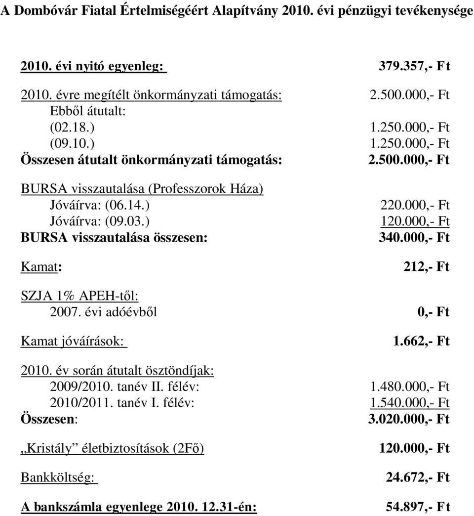 ) BURSA visszautalása összesen: Kamat: 220.000,- Ft 120.000,- Ft 340.000,- Ft 212,- Ft SZJA 1% APEH-től: 2007. évi adóévből 0,- Ft Kamat jóváírások: 1.662,- Ft 2010.