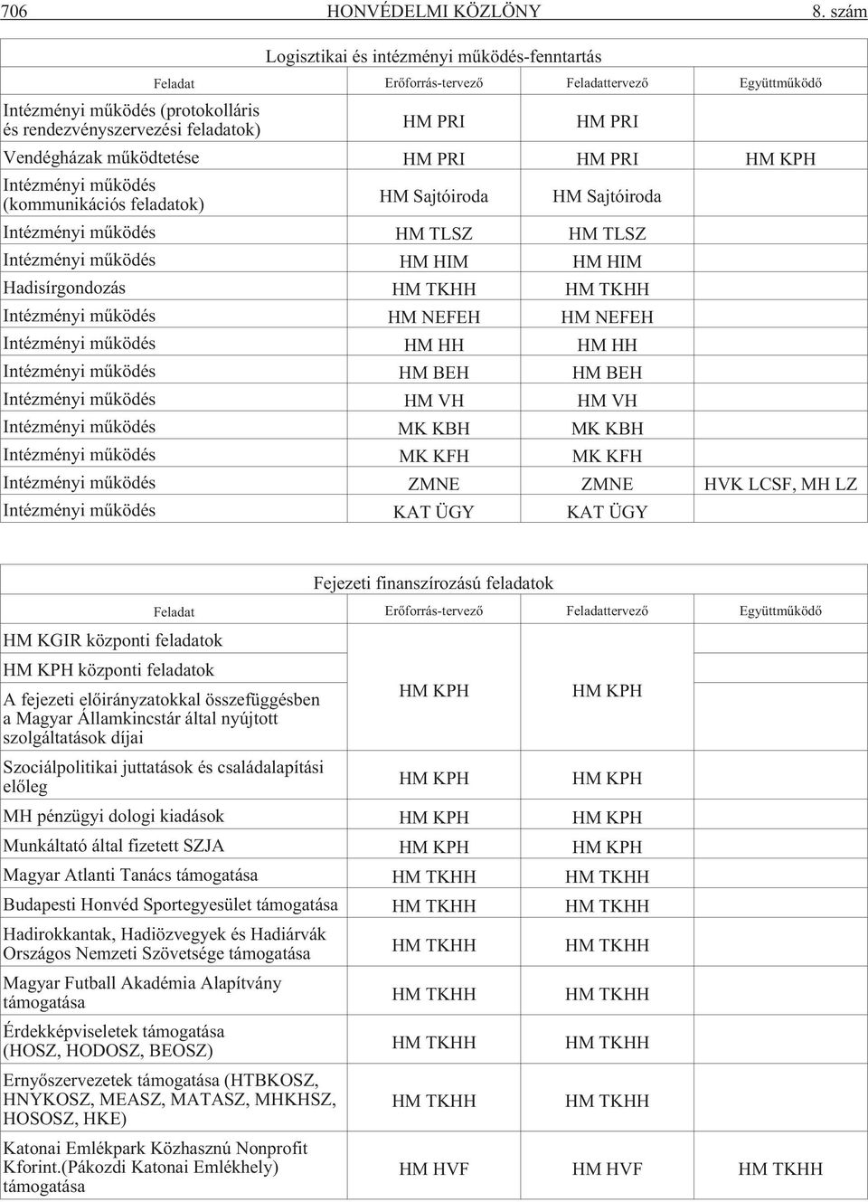 mûködtetése HM PRI HM PRI HM KPH Intézményi mûködés (kommunikációs feladatok) HM Sajtóiroda HM Sajtóiroda Intézményi mûködés HM TLSZ HM TLSZ Intézményi mûködés HM HIM HM HIM Hadisírgondozás HM TKHH