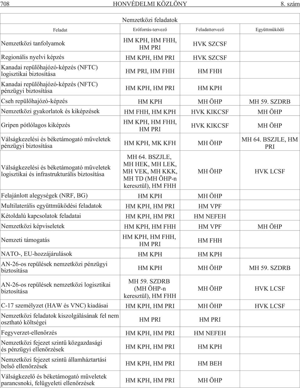 repülõhajózó-képzés (NFTC) logisztikai biztosítása HM PRI, HM FHH HM FHH Kanadai repülõhajózó-képzés (NFTC) pénzügyi biztosítása HM KPH, HM PRI HM KPH Cseh repülõhajózó-képzés HM KPH MH ÖHP MH 59.