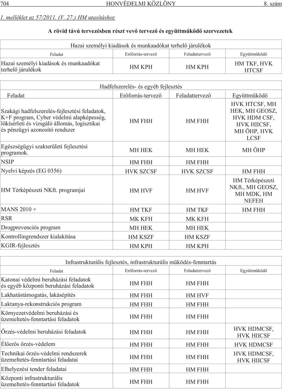 Hazai személyi kiadások és munkaadókat terhelõ járulékok HM KPH HM KPH HM TKF, HVK HTCSF Hadfelszerelés- és egyéb fejlesztés Feladat Erõforrás-tervezõ Feladattervezõ Együttmûködõ Szakági