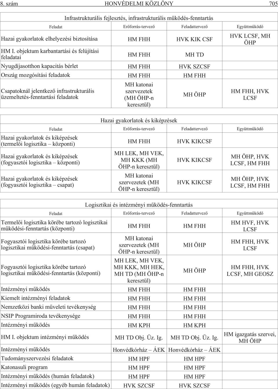 objektum karbantartási és felújítási feladatai HM FHH MH TD Nyugdíjasotthon kapacitás bérlet HM FHH HVK SZCSF Ország mozgósítási feladatok HM FHH HM FHH Csapatoknál jelentkezõ infrastrukturális