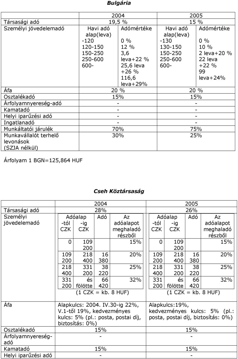 Személyi jövedelemadó Adóalap Adó Adóalap Adó -tól -ig Az adóalapot meghaladó részből 0 109 15% 200 109 218 16 20% 200 400 380 218 331 38 25% 400 200 220 331 és 66 32% 200 fölötte 420 (1 = kb.