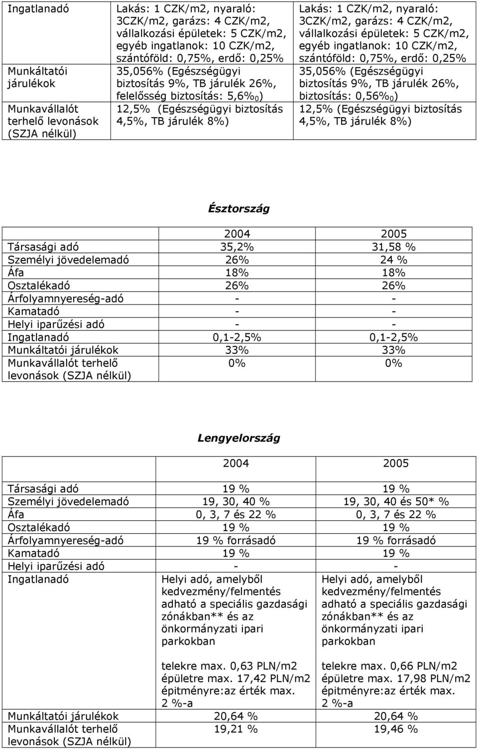 épületek: 5 /m2, egyéb ingatlanok: 10 /m2, szántóföld: 0,75%, erdő: 0,25% 35,056% (Egészségügyi biztosítás 9%, TB járulék 26%, biztosítás: 0,56% 0 ) 12,5% (Egészségügyi biztosítás 4,5%, TB járulék