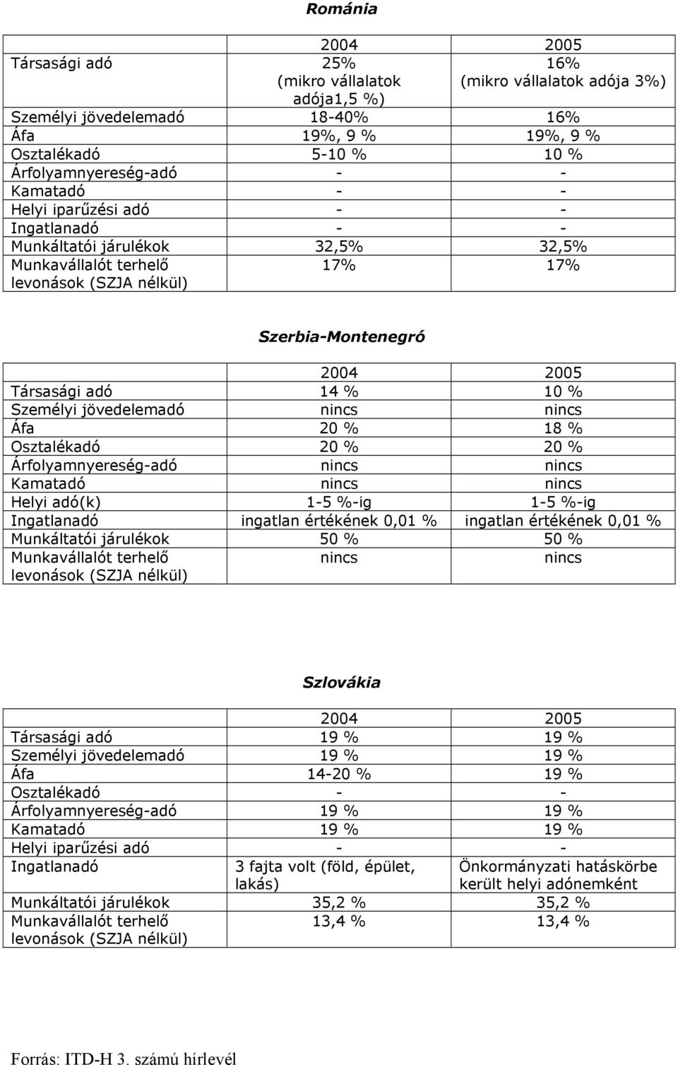 Ingatlanadó ingatlan értékének 0,01 % ingatlan értékének 0,01 % Munkáltatói járulékok 5 5 nincs nincs Szlovákia Társasági adó 19 % 19 % Személyi jövedelemadó 19 % 19 % Áfa 14-2 19 % Osztalékadó - -