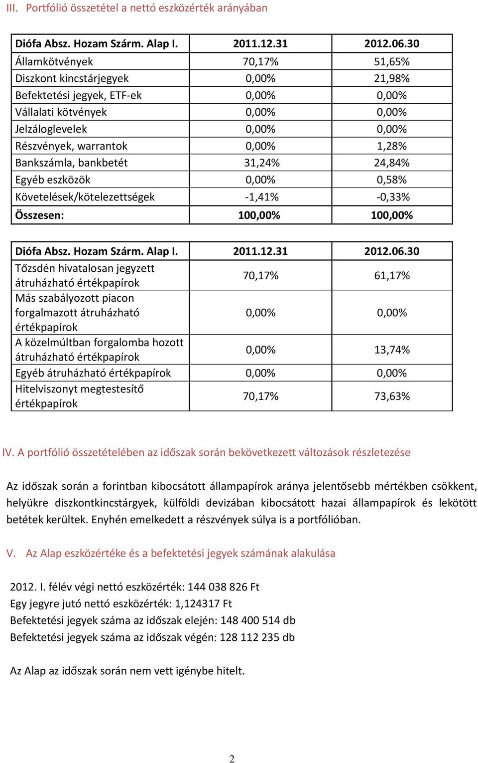1,28% Bankszámla, bankbetét 31,24% 24,84% Egyéb eszközök 0,00% 0,58% Követelések/kötelezettségek -1,41% -0,33% Összesen: 100,00% 100,00% Diófa Absz. Hozam Szárm. Alap I. 2011.12.31 2012.06.