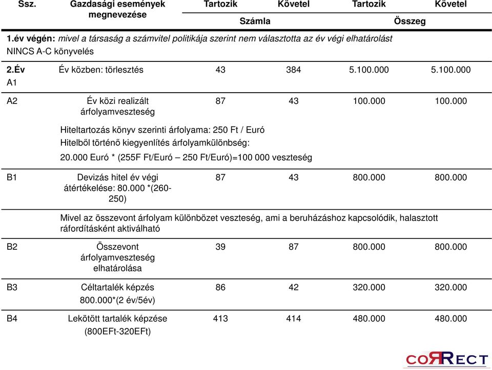 000 5.100.000 A2 Év közi realizált árfolyamveszteség 87 43 100.000 100.000 Hiteltartozás könyv szerinti árfolyama: 250 Ft / Euró Hitelből történő kiegyenlítés árfolyamkülönbség: 20.