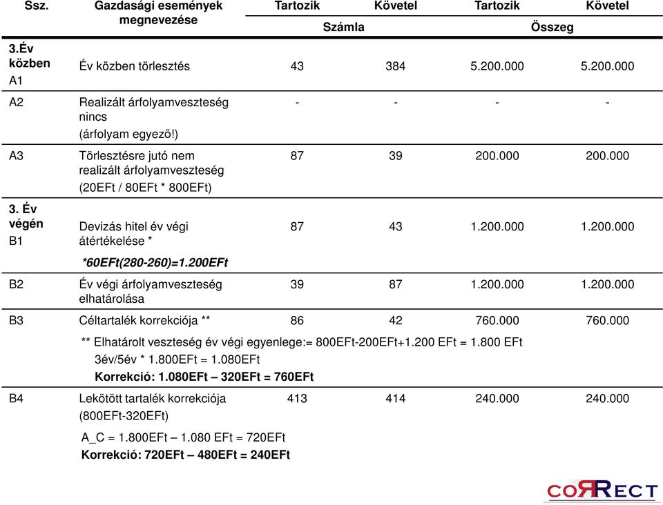 200EFt Év végi árfolyamveszteség elhatárolása - - - - 87 39 200.000 200.000 87 43 1.200.000 1.200.000 39 87 1.200.000 1.200.000 B3 Céltartalék korrekciója ** 86 42 760.000 760.