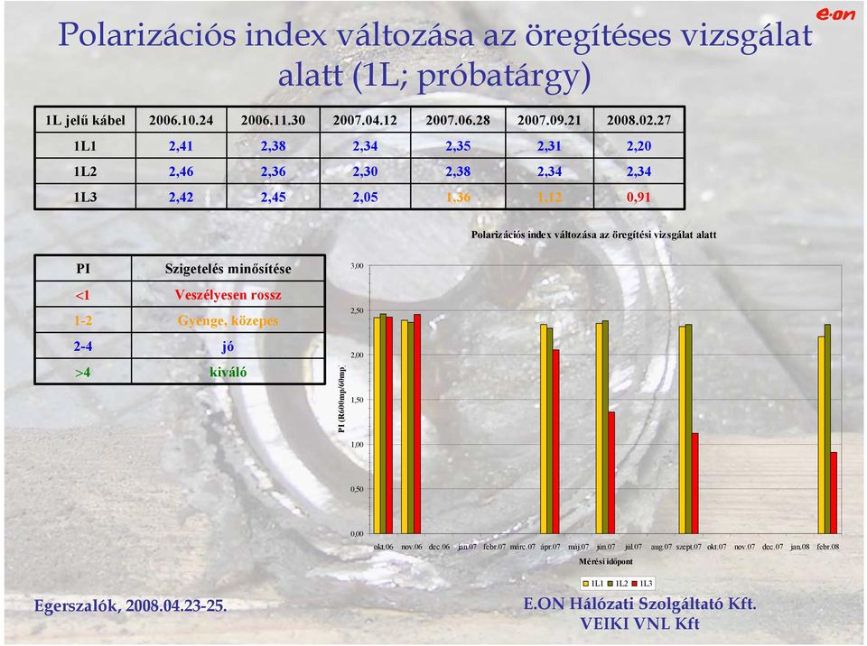 vizsgálat alatt PI <1 1-2 2-4 >4 Szigetelés minősítése Veszélyesen rossz Gyenge, közepes jó kiváló PI (R600mp/60mp) 3,00 2,50 2,00 1,50 1,00 0,50 0,00