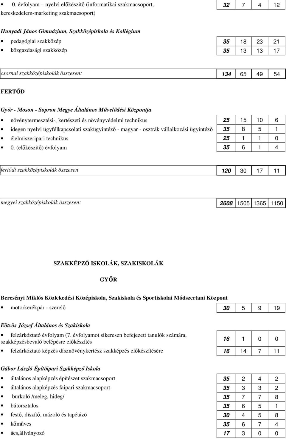 technikus 25 15 10 6 idegen nyelvi ügyfélkapcsolati szakügyintéző - magyar - osztrák vállalkozási ügyintéző 35 8 5 1 élelmiszeripari technikus 25 1 1 0 0.