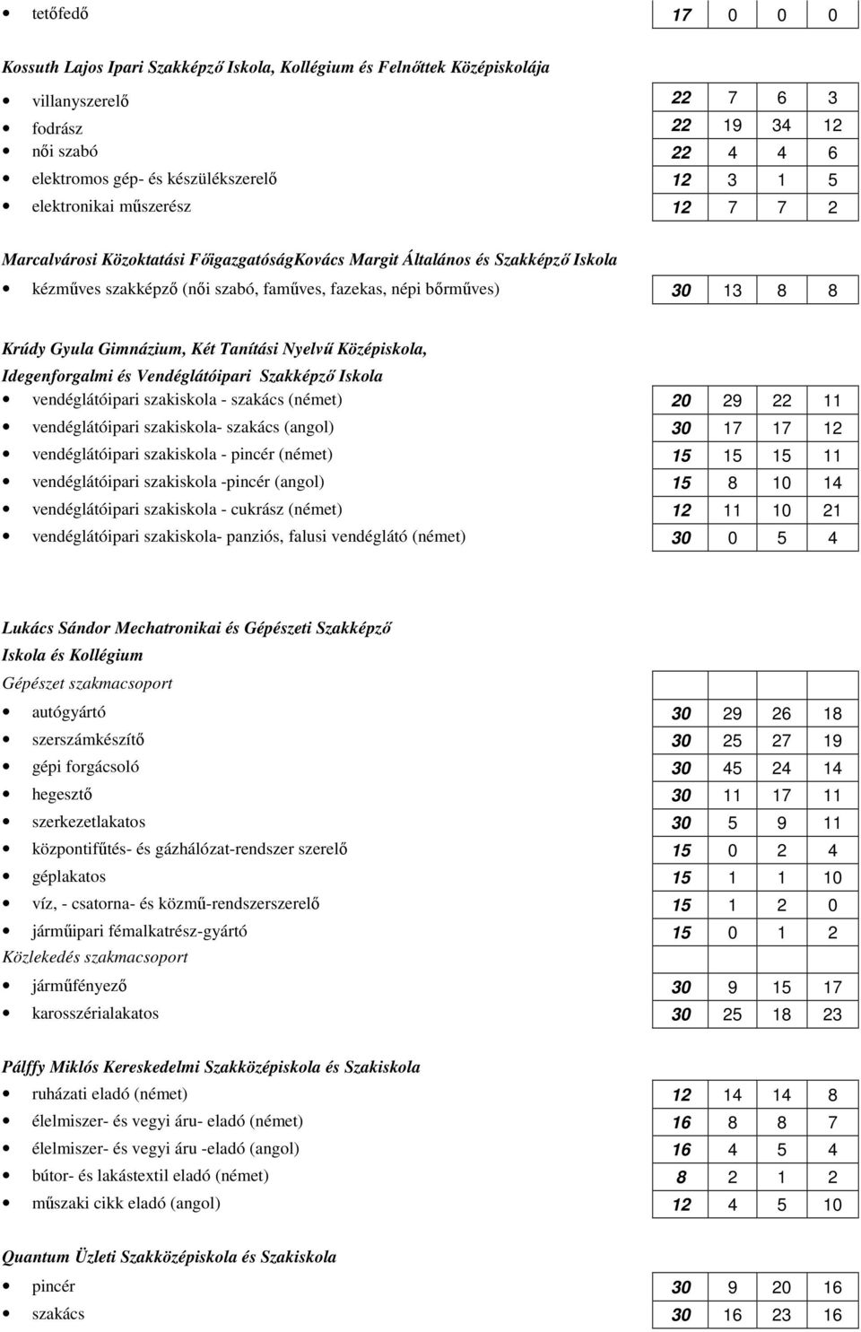 Gimnázium, Két Tanítási Nyelvű Középiskola, Idegenforgalmi és Vendéglátóipari Szakképző Iskola vendéglátóipari szakiskola - szakács (német) 20 29 22 11 vendéglátóipari szakiskola- szakács (angol) 30