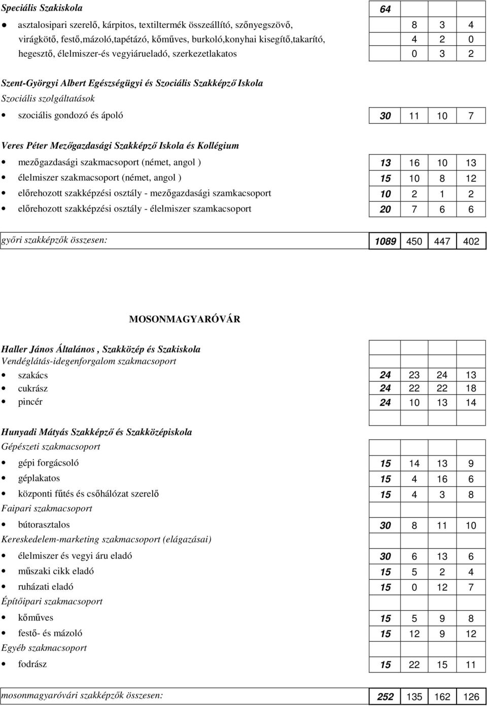 Mezőgazdasági Szakképző Iskola és Kollégium mezőgazdasági szakmacsoport (német, angol ) 13 16 10 13 élelmiszer szakmacsoport (német, angol ) 15 10 8 12 előrehozott szakképzési osztály - mezőgazdasági
