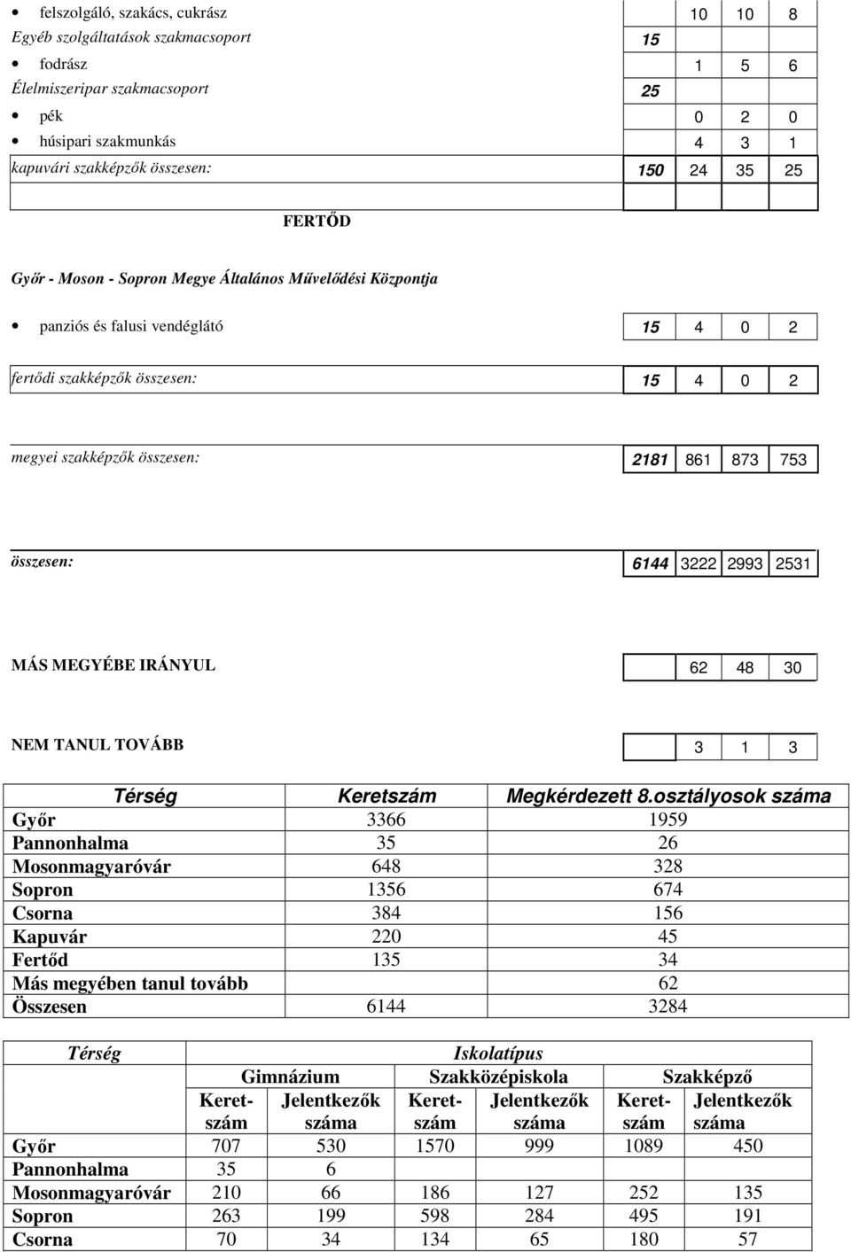 6144 3222 2993 2531 MÁS MEGYÉBE IRÁNYUL 62 48 30 NEM TANUL TOVÁBB 3 1 3 Térség Keretszám Megkérdezett 8.