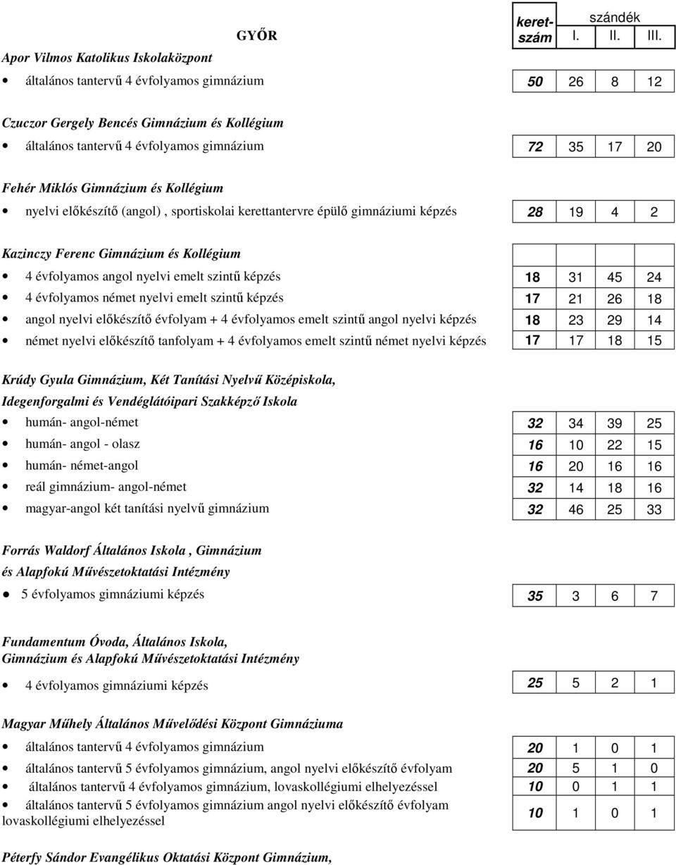 előkészítő (angol), sportiskolai kerettantervre épülő gimnáziumi képzés 28 19 4 2 Kazinczy Ferenc Gimnázium és Kollégium 4 évfolyamos angol nyelvi emelt szintű képzés 18 31 45 24 4 évfolyamos német