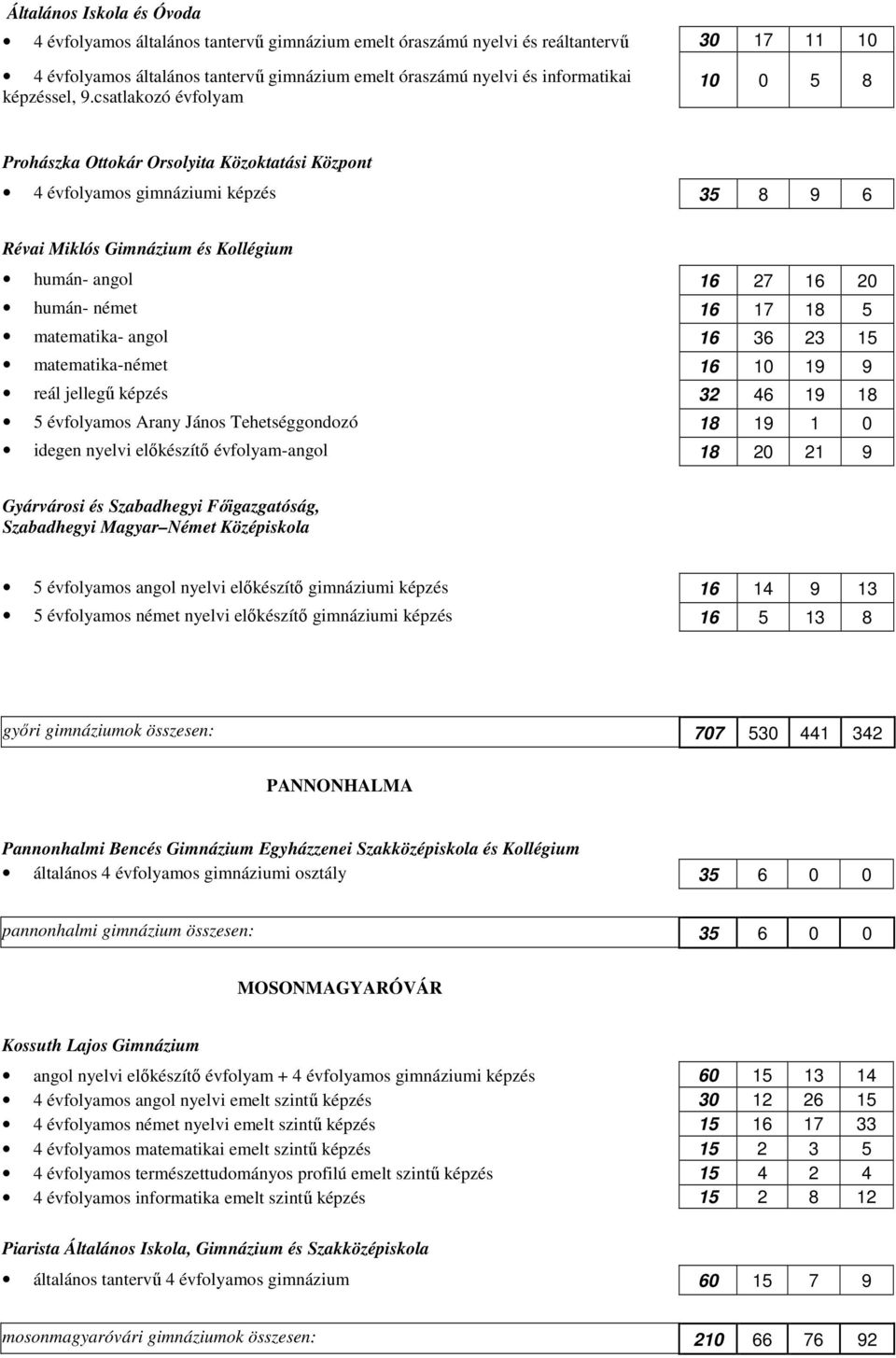 csatlakozó évfolyam 10 0 5 8 Prohászka Ottokár Orsolyita Közoktatási Központ 4 évfolyamos gimnáziumi képzés 35 8 9 6 Révai Miklós Gimnázium és Kollégium humán- angol 16 27 16 20 humán- német 16 17 18