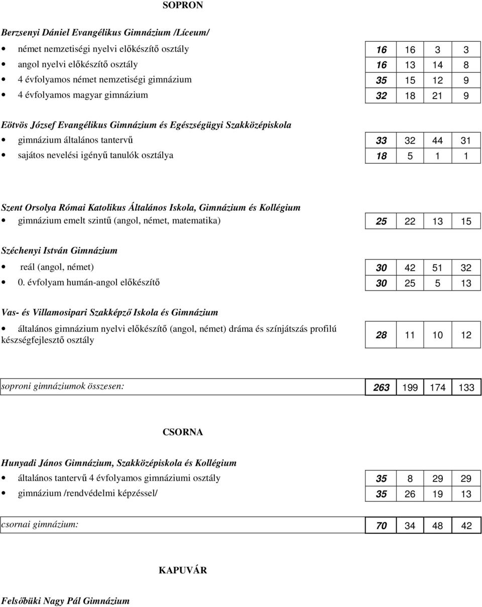 5 1 1 Szent Orsolya Római Katolikus Általános Iskola, Gimnázium és Kollégium gimnázium emelt szintű (angol, német, matematika) 25 22 13 15 Széchenyi István Gimnázium reál (angol, német) 30 42 51 32 0.