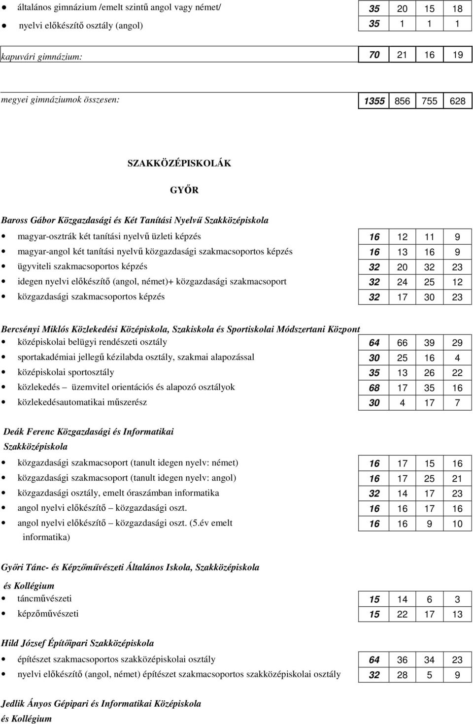 szakmacsoportos képzés 16 13 16 9 ügyviteli szakmacsoportos képzés 32 20 32 23 idegen nyelvi előkészítő (angol, német)+ közgazdasági szakmacsoport 32 24 25 12 közgazdasági szakmacsoportos képzés 32