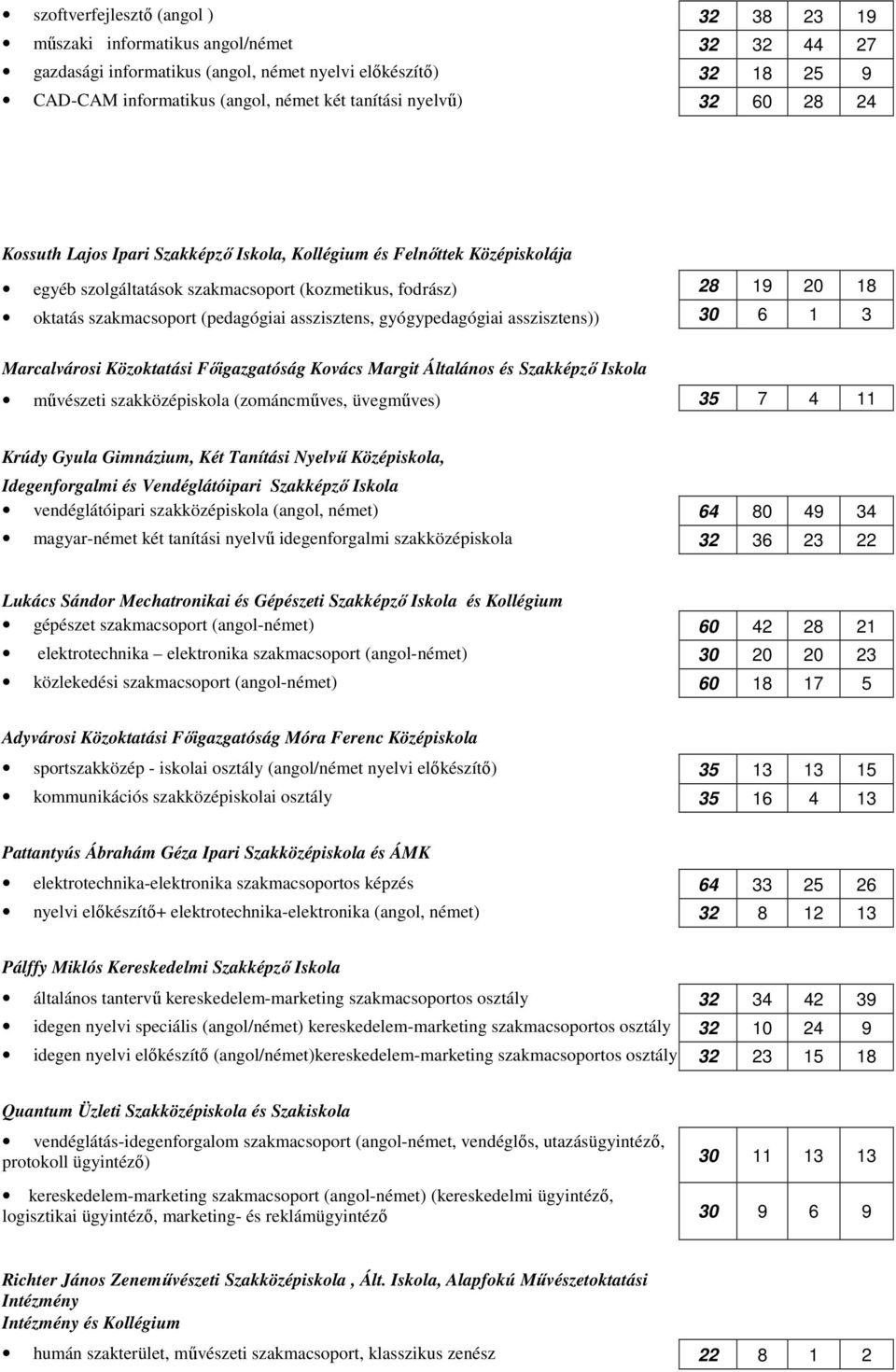 asszisztens, gyógypedagógiai asszisztens)) 30 6 1 3 Marcalvárosi Közoktatási Főigazgatóság Kovács Margit Általános és Szakképző Iskola művészeti szakközépiskola (zománcműves, üvegműves) 35 7 4 11