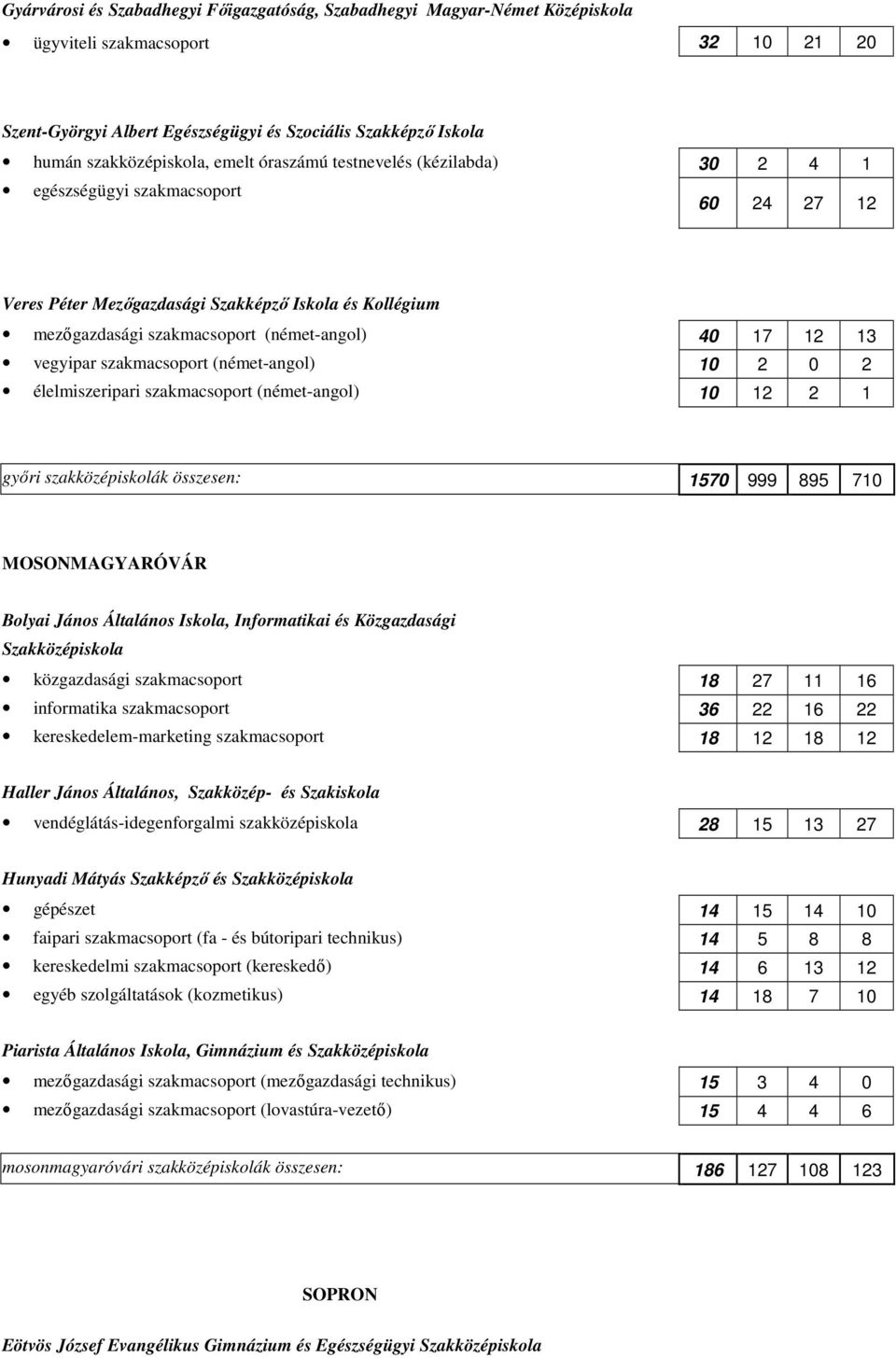 (német-angol) 40 17 12 13 vegyipar szakmacsoport (német-angol) 10 2 0 2 élelmiszeripari szakmacsoport (német-angol) 10 12 2 1 győri szakközépiskolák összesen: 1570 999 895 710 MOSONMAGYARÓVÁR Bolyai