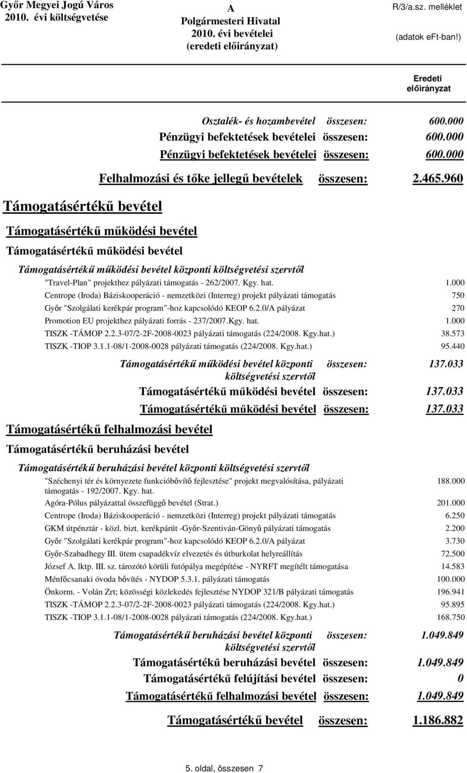 hat. 1.000 Centrope (Iroda) Báziskooperáció - nemzetközi (Interreg) projekt pályázati támogatás 750 Gyır "Szolgálati kerékpár program"-hoz kapcsolódó KEOP 6.2.