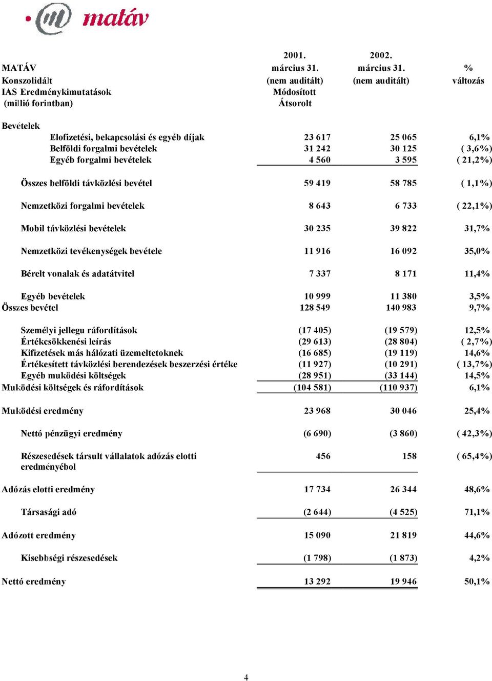 % Konszolidált (nem auditált) (nem auditált) változás IAS Eredménykimutatások Módosított (millió forintban) Átsorolt Bevételek Elofizetési, bekapcsolási és egyéb díjak 23 617 25 065 6,1% Belföldi