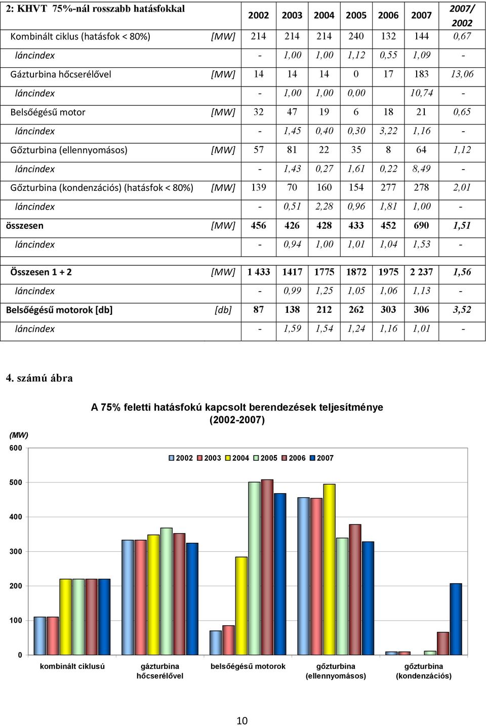 22 35 8 64 1,12 láncindex - 1,43 0,27 1,61 0,22 8,49 - Gőzturbina (kondenzációs) (hatásfok < 80%) [MW] 139 70 160 154 277 278 2,01 láncindex - 0,51 2,28 0,96 1,81 1,00 - összesen [MW] 456 426 428 433