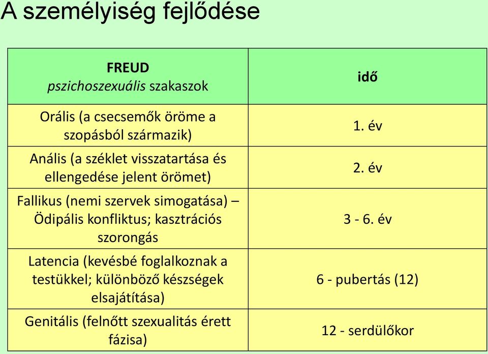 konfliktus; kasztrációs szorongás Latencia (kevésbé foglalkoznak a testükkel; különböző készségek